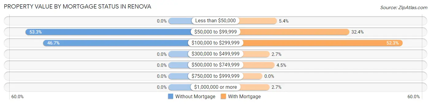 Property Value by Mortgage Status in Renova