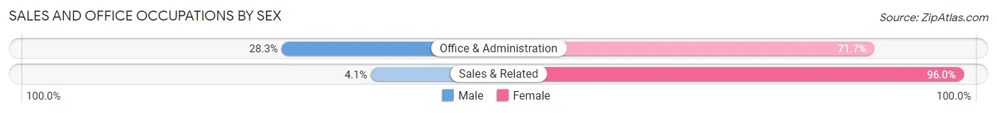 Sales and Office Occupations by Sex in Renova