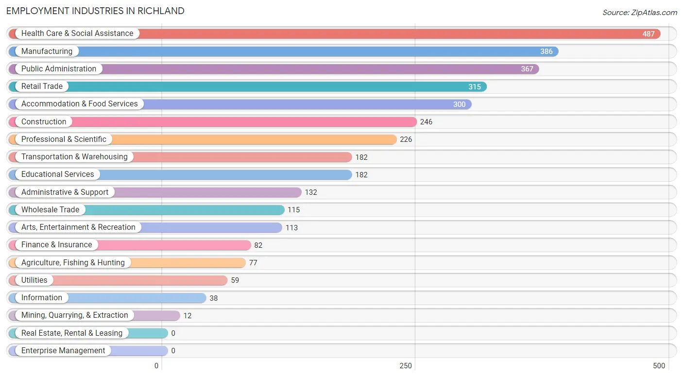 Employment Industries in Richland