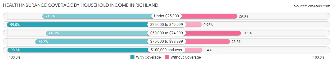 Health Insurance Coverage by Household Income in Richland