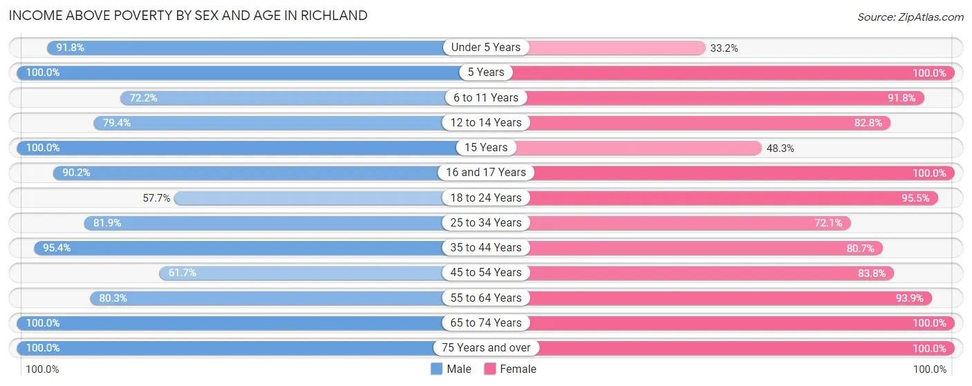 Income Above Poverty by Sex and Age in Richland