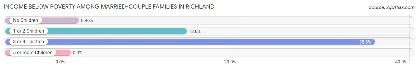 Income Below Poverty Among Married-Couple Families in Richland