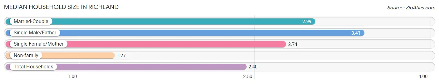 Median Household Size in Richland