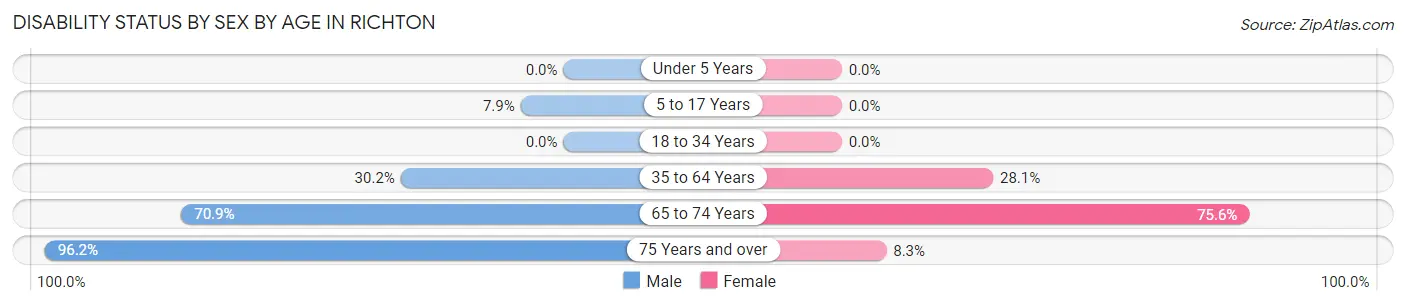 Disability Status by Sex by Age in Richton