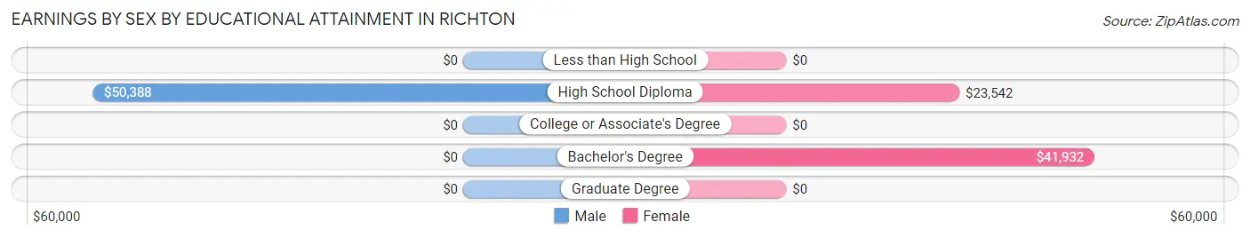 Earnings by Sex by Educational Attainment in Richton