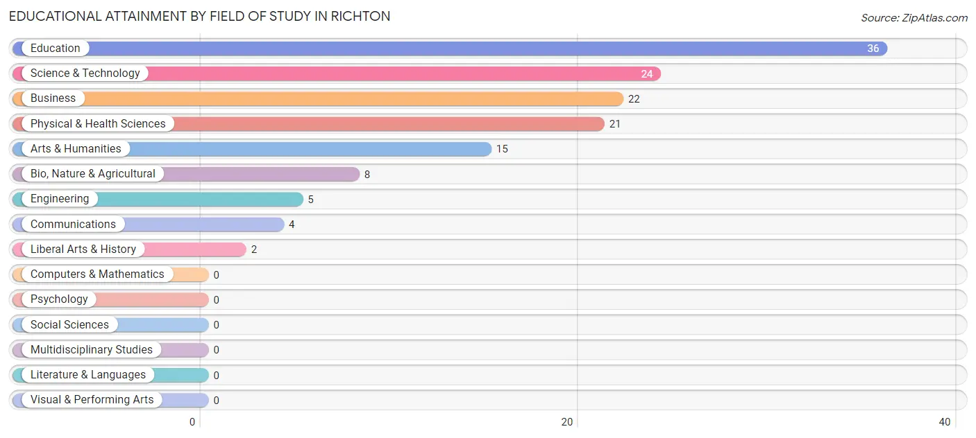 Educational Attainment by Field of Study in Richton