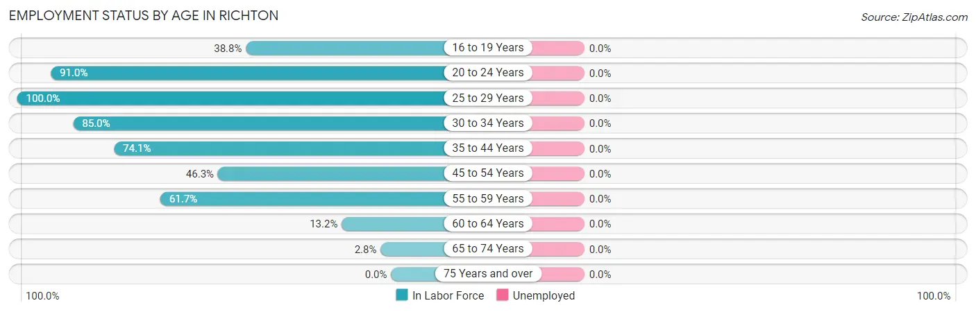 Employment Status by Age in Richton