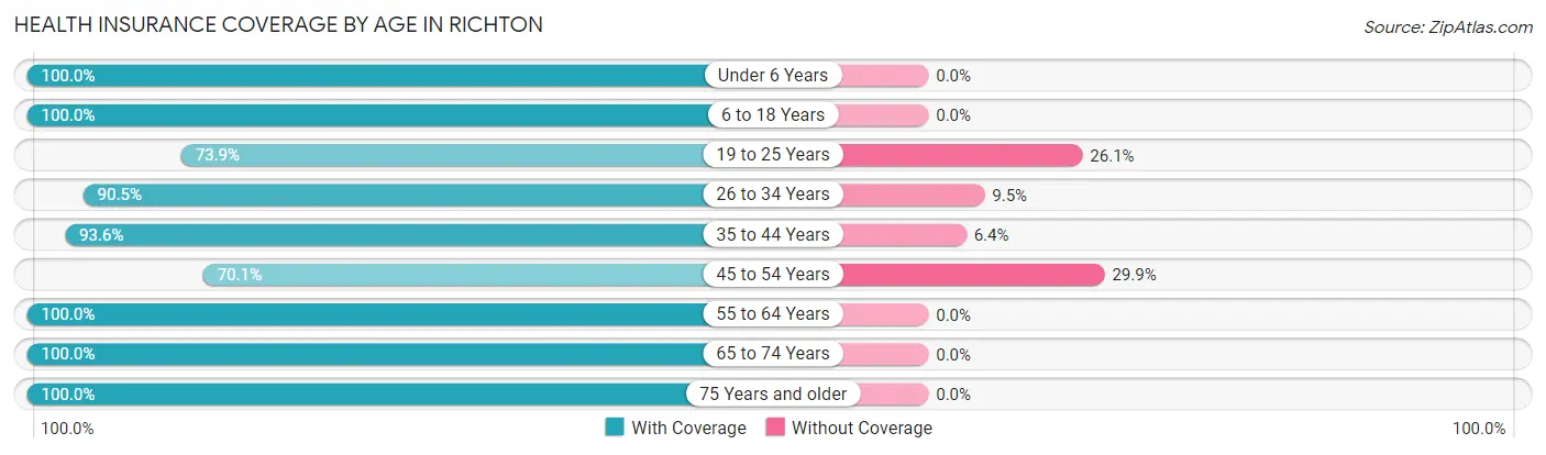 Health Insurance Coverage by Age in Richton