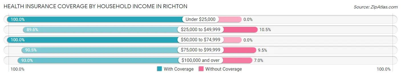 Health Insurance Coverage by Household Income in Richton