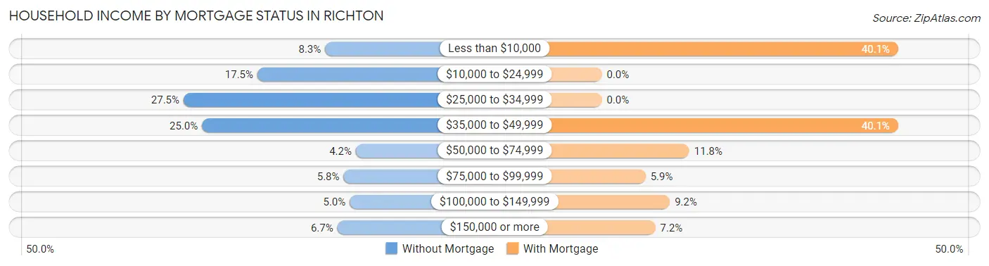 Household Income by Mortgage Status in Richton