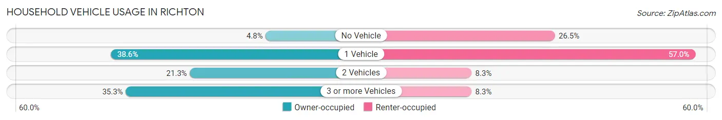 Household Vehicle Usage in Richton