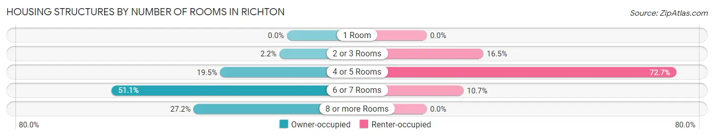 Housing Structures by Number of Rooms in Richton