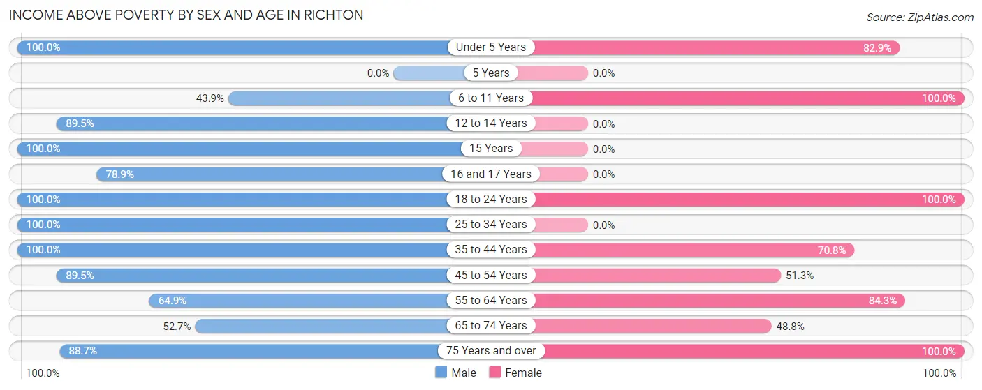 Income Above Poverty by Sex and Age in Richton