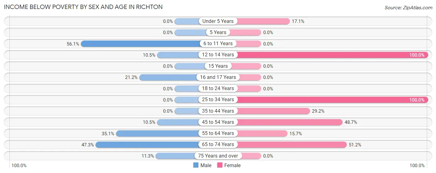 Income Below Poverty by Sex and Age in Richton