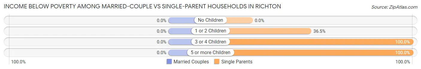 Income Below Poverty Among Married-Couple vs Single-Parent Households in Richton