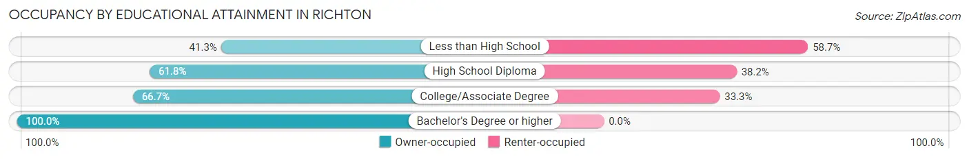 Occupancy by Educational Attainment in Richton