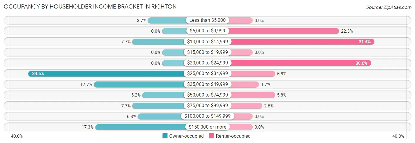 Occupancy by Householder Income Bracket in Richton