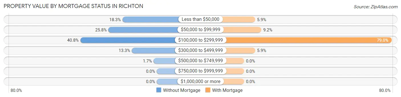 Property Value by Mortgage Status in Richton