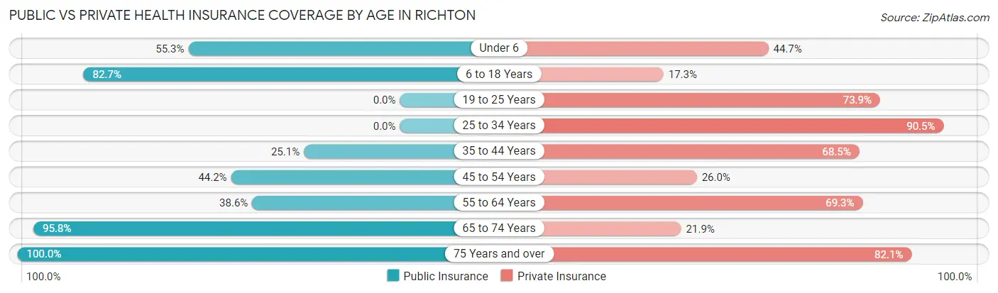 Public vs Private Health Insurance Coverage by Age in Richton