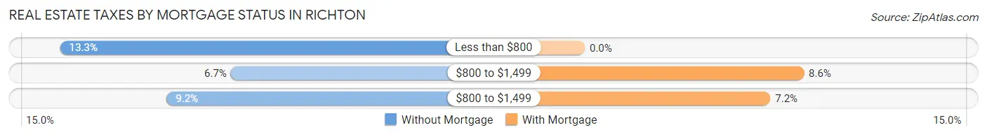 Real Estate Taxes by Mortgage Status in Richton