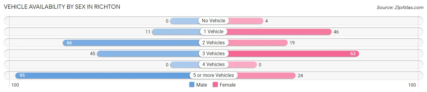 Vehicle Availability by Sex in Richton