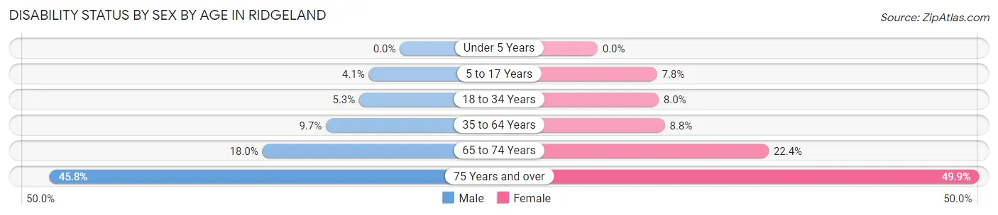 Disability Status by Sex by Age in Ridgeland