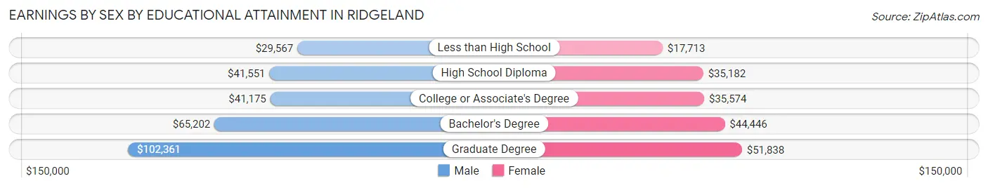 Earnings by Sex by Educational Attainment in Ridgeland