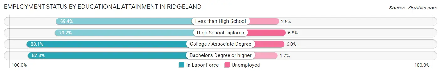Employment Status by Educational Attainment in Ridgeland