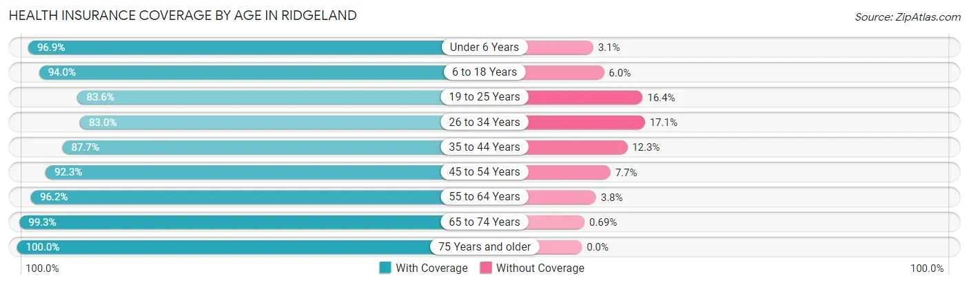 Health Insurance Coverage by Age in Ridgeland