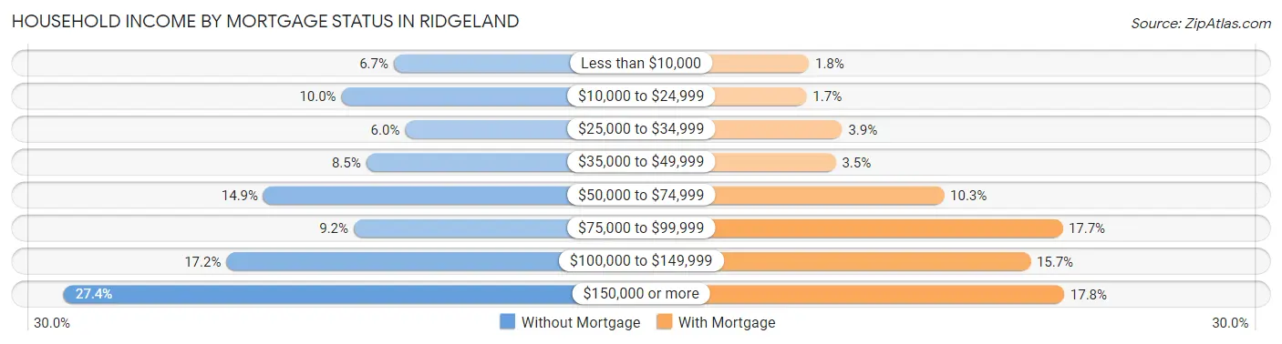 Household Income by Mortgage Status in Ridgeland
