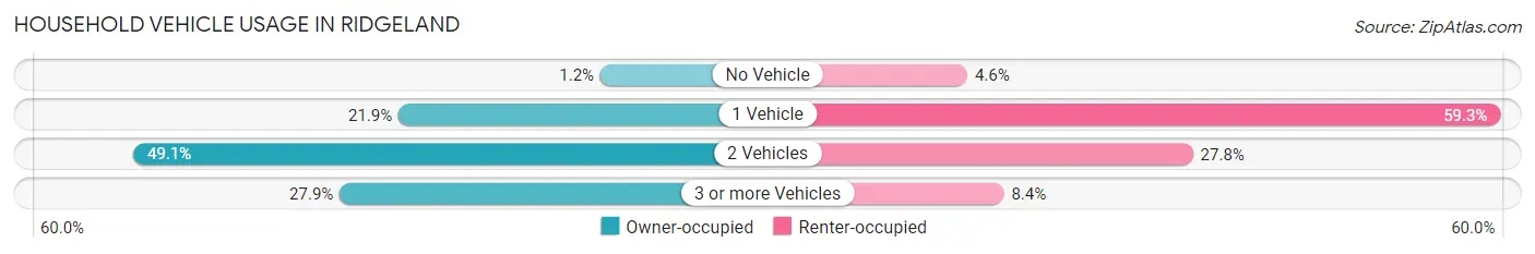 Household Vehicle Usage in Ridgeland