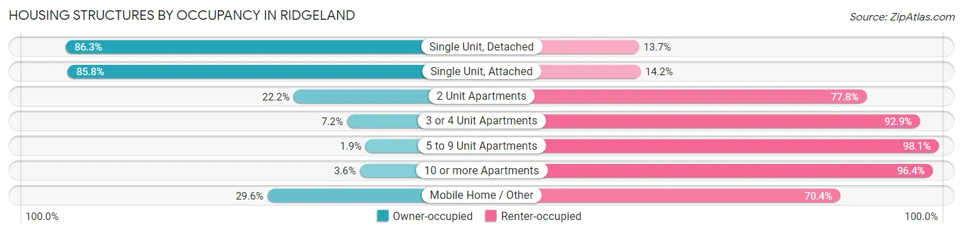 Housing Structures by Occupancy in Ridgeland