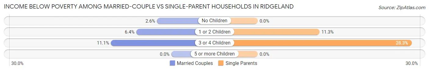 Income Below Poverty Among Married-Couple vs Single-Parent Households in Ridgeland
