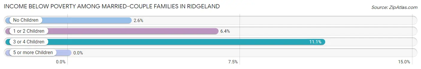 Income Below Poverty Among Married-Couple Families in Ridgeland