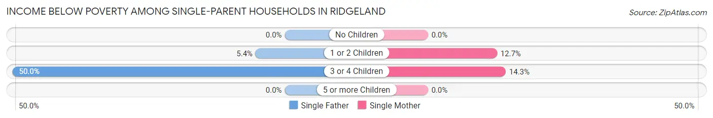 Income Below Poverty Among Single-Parent Households in Ridgeland