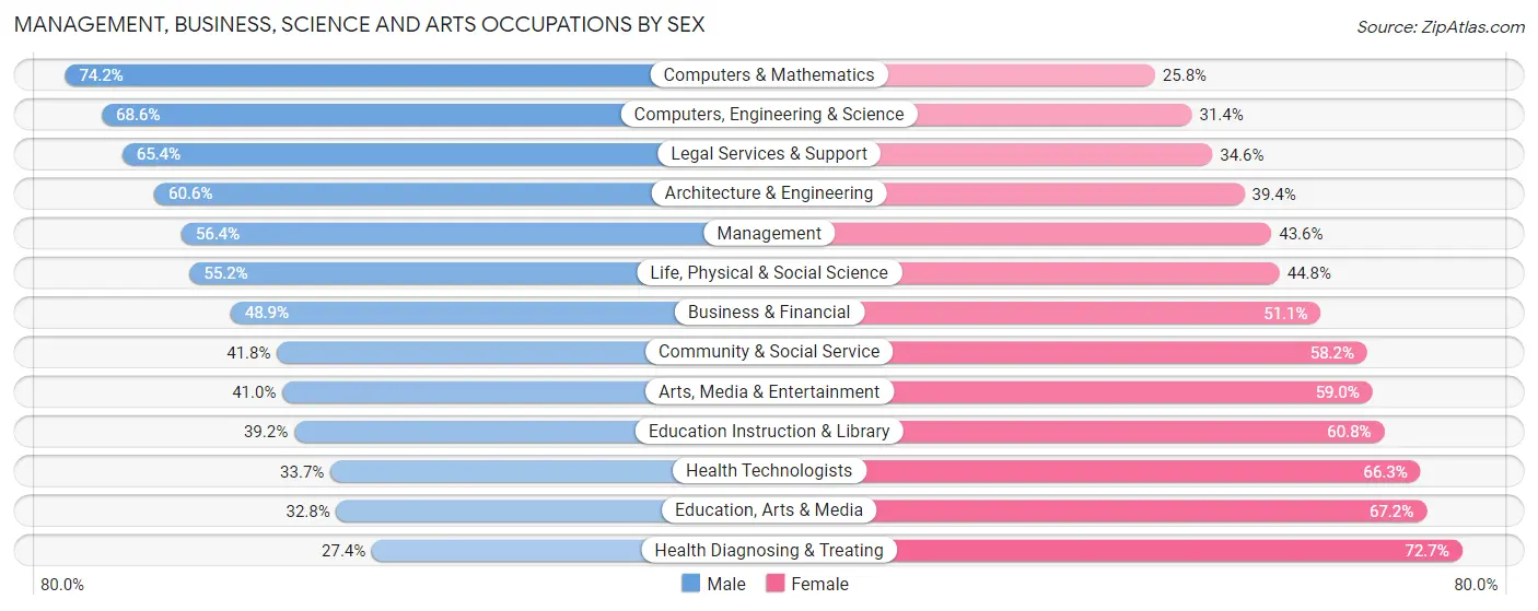 Management, Business, Science and Arts Occupations by Sex in Ridgeland