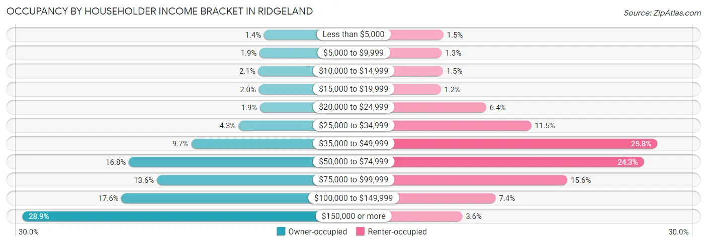 Occupancy by Householder Income Bracket in Ridgeland