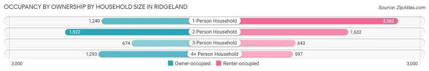 Occupancy by Ownership by Household Size in Ridgeland