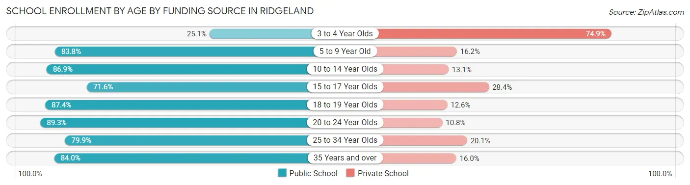 School Enrollment by Age by Funding Source in Ridgeland