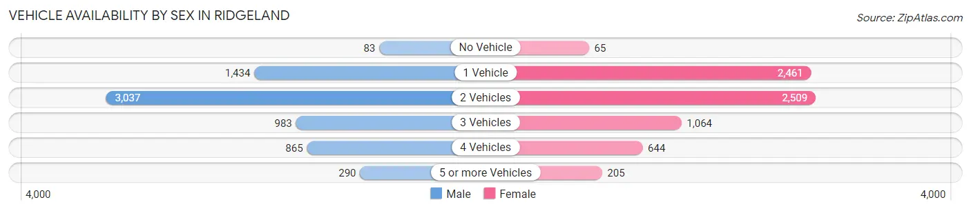 Vehicle Availability by Sex in Ridgeland