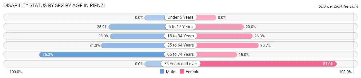 Disability Status by Sex by Age in Rienzi