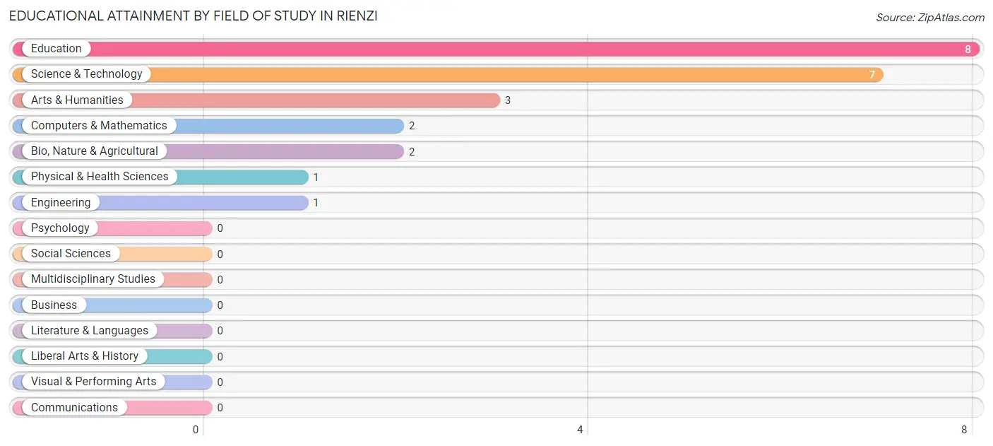 Educational Attainment by Field of Study in Rienzi