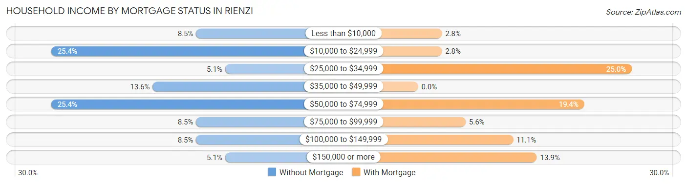 Household Income by Mortgage Status in Rienzi