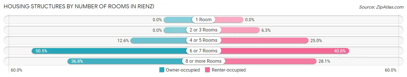 Housing Structures by Number of Rooms in Rienzi