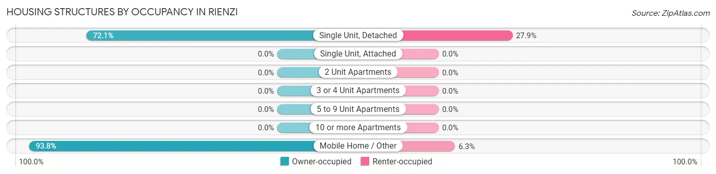 Housing Structures by Occupancy in Rienzi