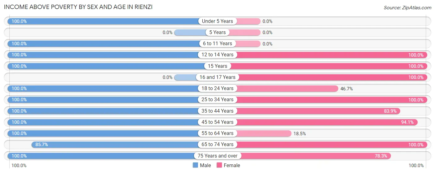 Income Above Poverty by Sex and Age in Rienzi