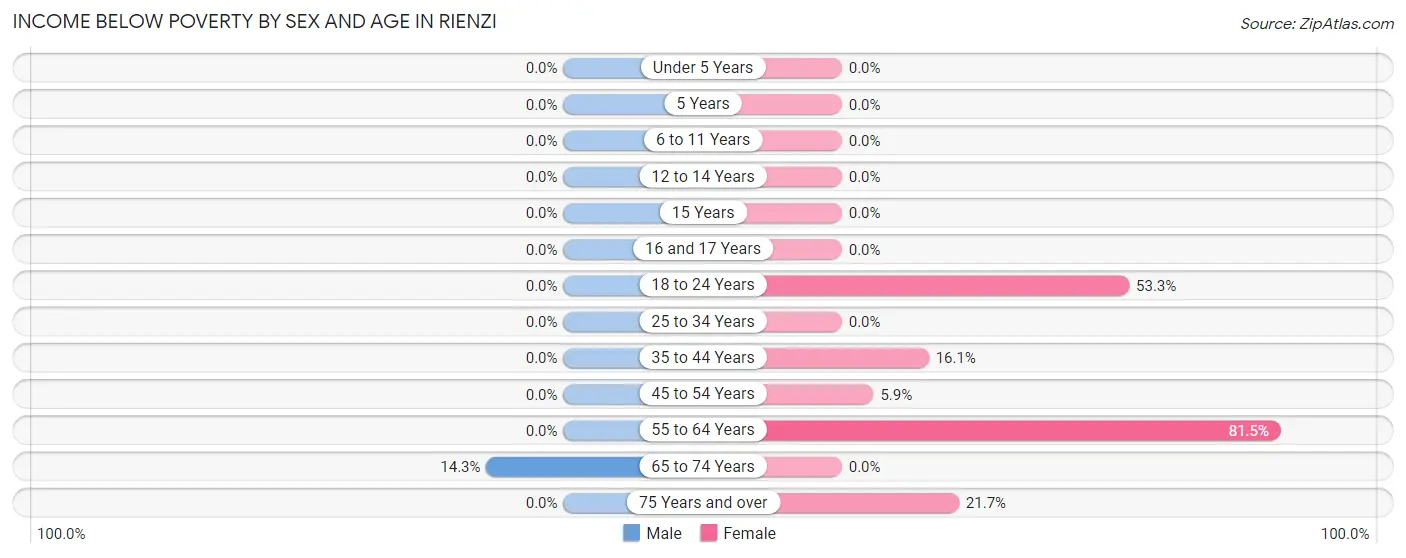 Income Below Poverty by Sex and Age in Rienzi