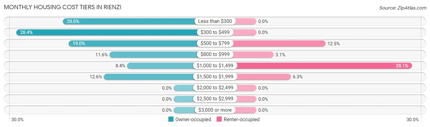 Monthly Housing Cost Tiers in Rienzi