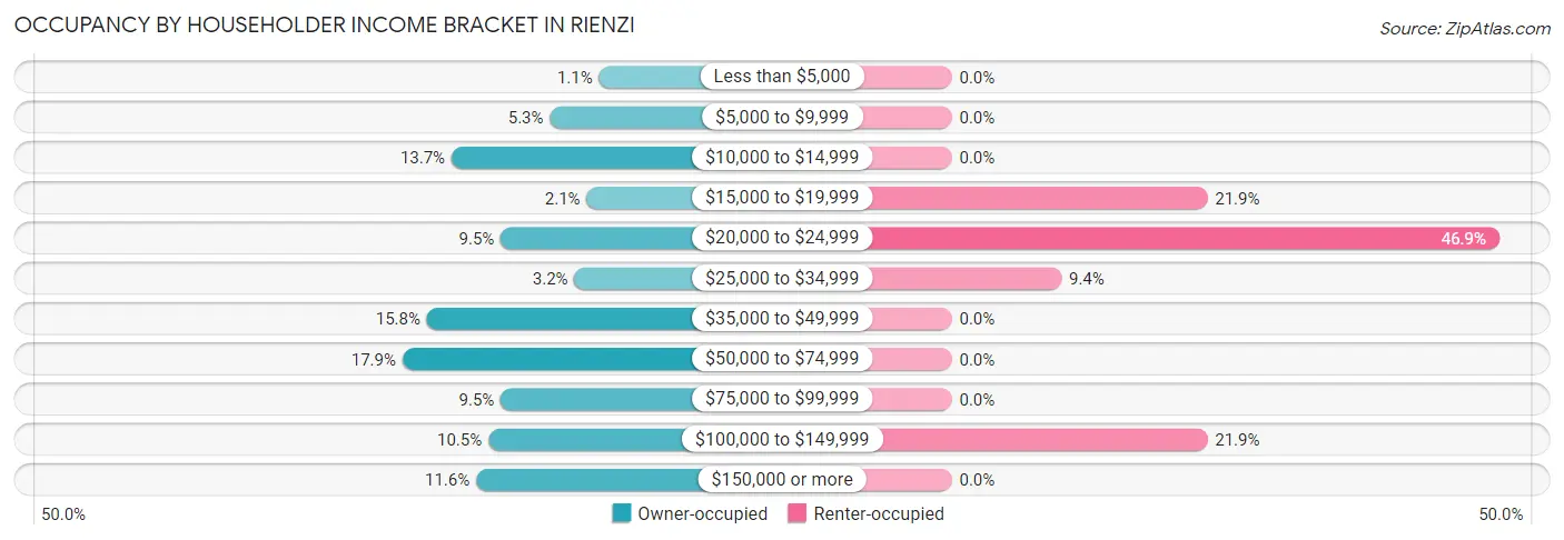 Occupancy by Householder Income Bracket in Rienzi