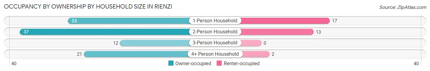 Occupancy by Ownership by Household Size in Rienzi